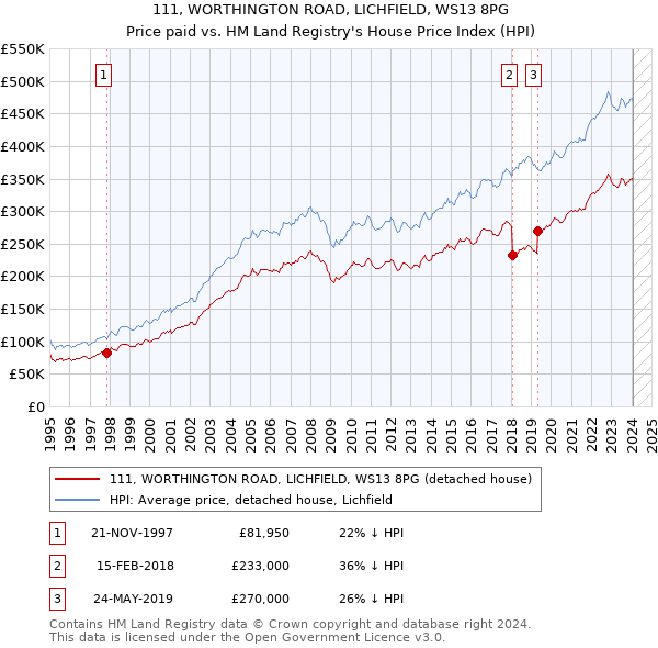 111, WORTHINGTON ROAD, LICHFIELD, WS13 8PG: Price paid vs HM Land Registry's House Price Index