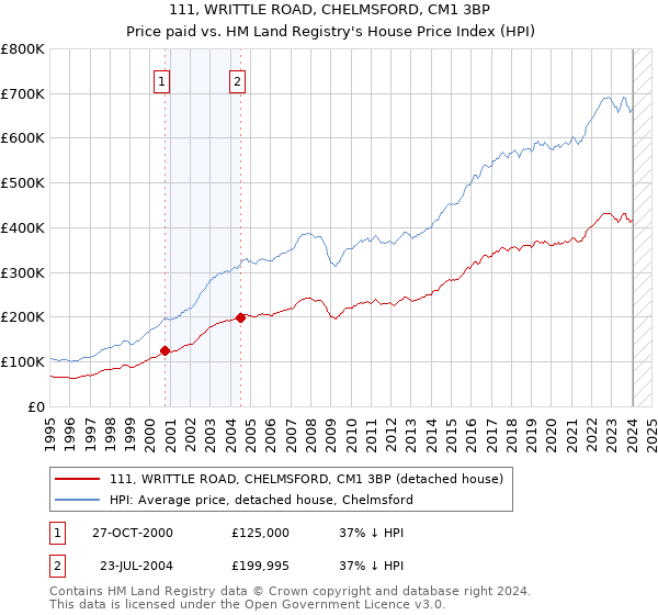 111, WRITTLE ROAD, CHELMSFORD, CM1 3BP: Price paid vs HM Land Registry's House Price Index