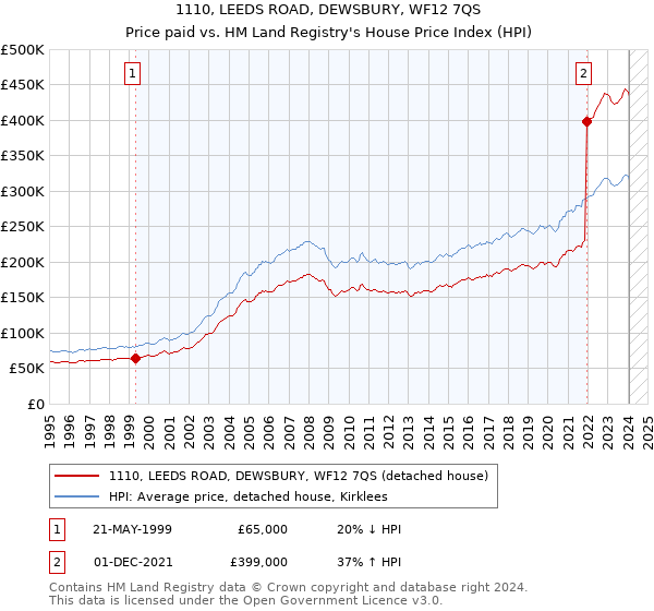 1110, LEEDS ROAD, DEWSBURY, WF12 7QS: Price paid vs HM Land Registry's House Price Index