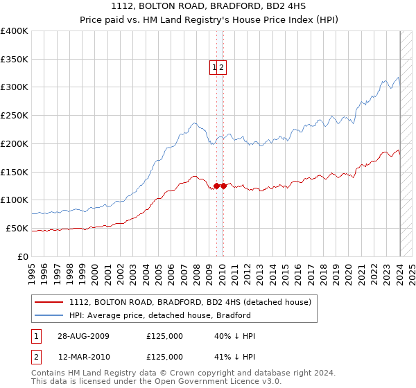 1112, BOLTON ROAD, BRADFORD, BD2 4HS: Price paid vs HM Land Registry's House Price Index