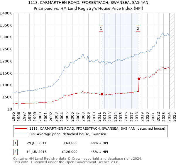 1113, CARMARTHEN ROAD, FFORESTFACH, SWANSEA, SA5 4AN: Price paid vs HM Land Registry's House Price Index