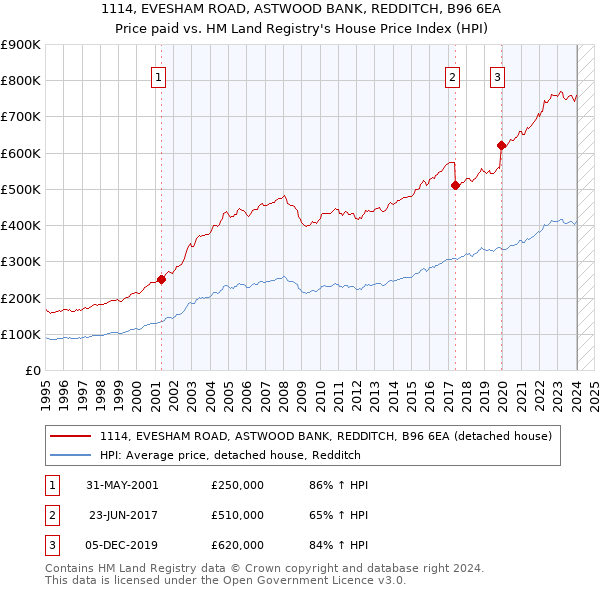 1114, EVESHAM ROAD, ASTWOOD BANK, REDDITCH, B96 6EA: Price paid vs HM Land Registry's House Price Index