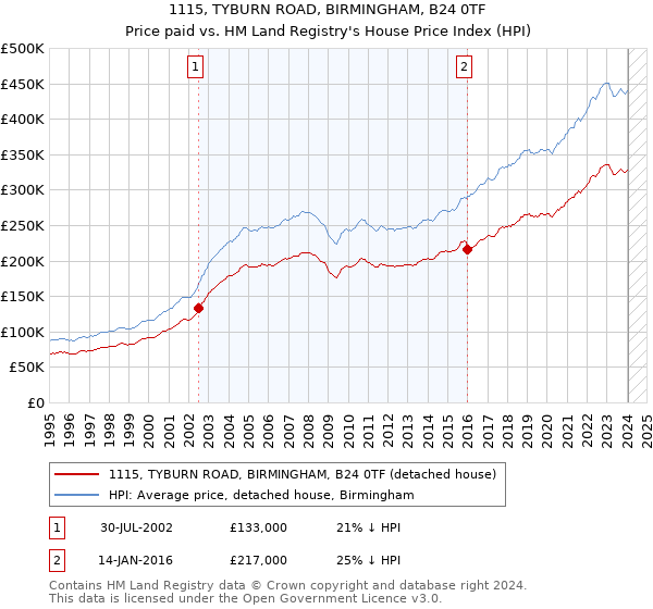1115, TYBURN ROAD, BIRMINGHAM, B24 0TF: Price paid vs HM Land Registry's House Price Index
