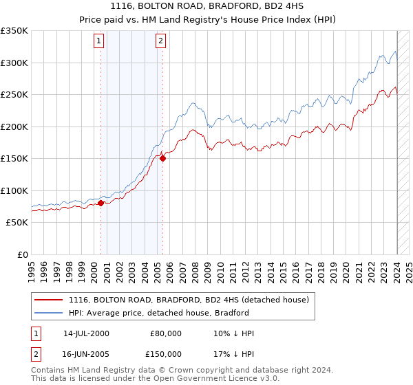 1116, BOLTON ROAD, BRADFORD, BD2 4HS: Price paid vs HM Land Registry's House Price Index