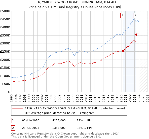 1116, YARDLEY WOOD ROAD, BIRMINGHAM, B14 4LU: Price paid vs HM Land Registry's House Price Index
