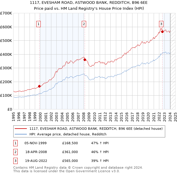 1117, EVESHAM ROAD, ASTWOOD BANK, REDDITCH, B96 6EE: Price paid vs HM Land Registry's House Price Index