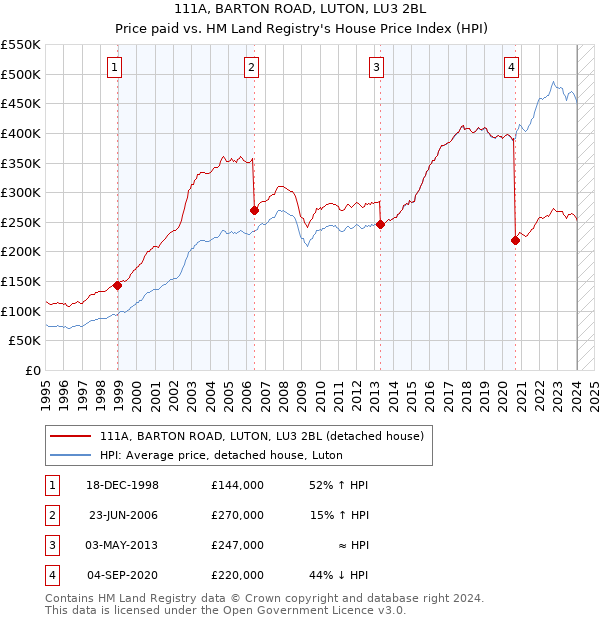 111A, BARTON ROAD, LUTON, LU3 2BL: Price paid vs HM Land Registry's House Price Index