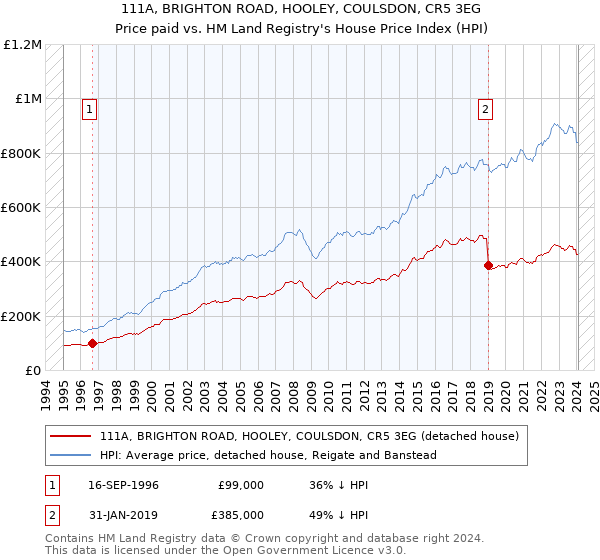 111A, BRIGHTON ROAD, HOOLEY, COULSDON, CR5 3EG: Price paid vs HM Land Registry's House Price Index