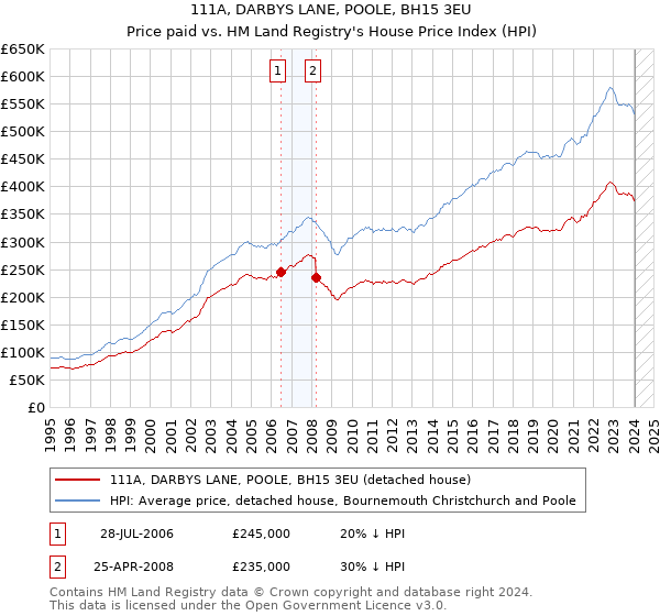 111A, DARBYS LANE, POOLE, BH15 3EU: Price paid vs HM Land Registry's House Price Index