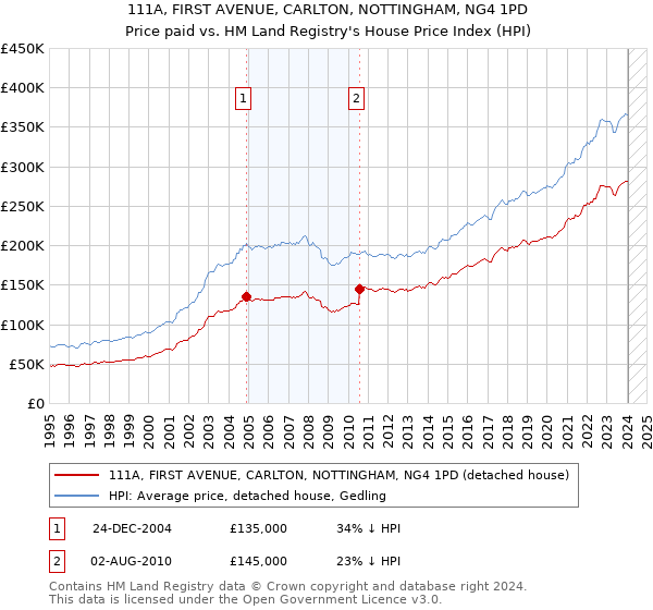 111A, FIRST AVENUE, CARLTON, NOTTINGHAM, NG4 1PD: Price paid vs HM Land Registry's House Price Index