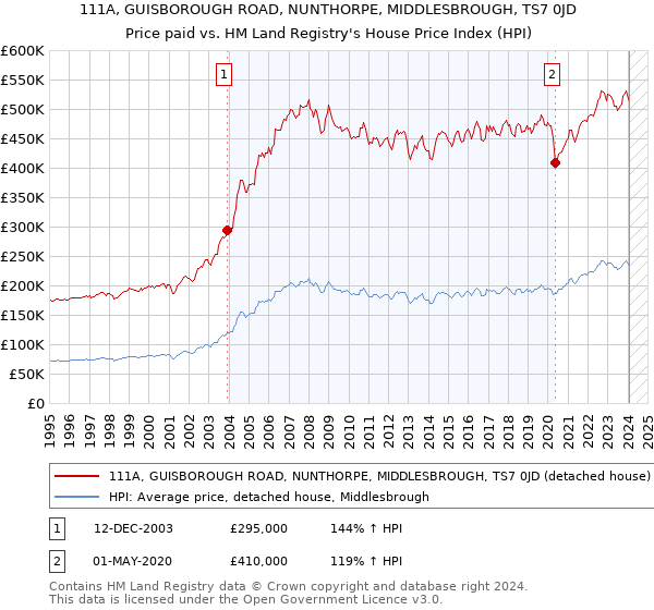 111A, GUISBOROUGH ROAD, NUNTHORPE, MIDDLESBROUGH, TS7 0JD: Price paid vs HM Land Registry's House Price Index