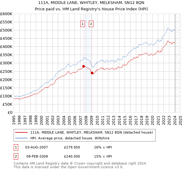 111A, MIDDLE LANE, WHITLEY, MELKSHAM, SN12 8QN: Price paid vs HM Land Registry's House Price Index