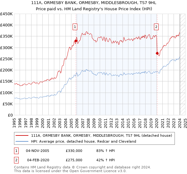 111A, ORMESBY BANK, ORMESBY, MIDDLESBROUGH, TS7 9HL: Price paid vs HM Land Registry's House Price Index