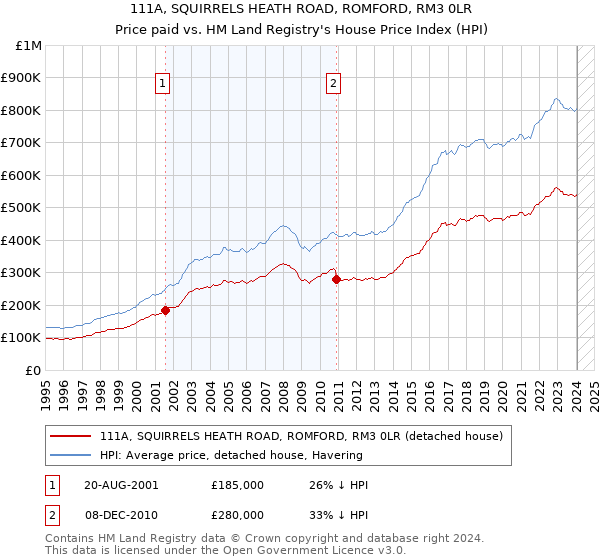 111A, SQUIRRELS HEATH ROAD, ROMFORD, RM3 0LR: Price paid vs HM Land Registry's House Price Index