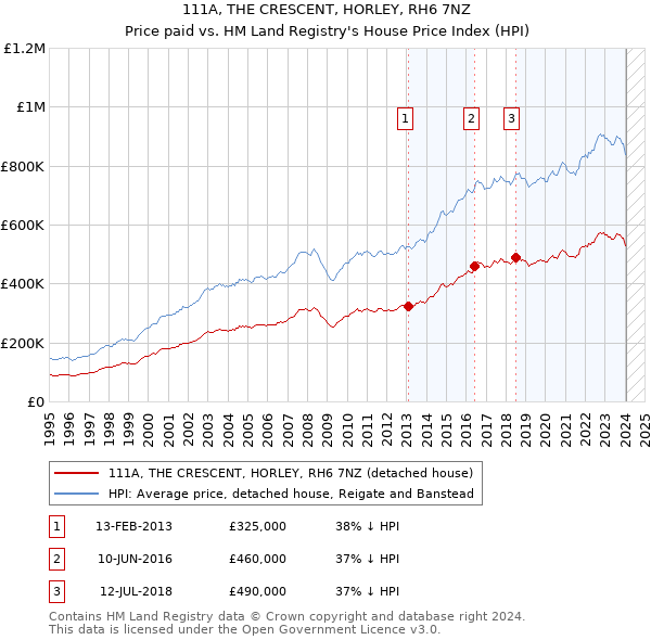 111A, THE CRESCENT, HORLEY, RH6 7NZ: Price paid vs HM Land Registry's House Price Index