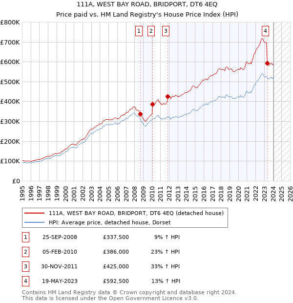 111A, WEST BAY ROAD, BRIDPORT, DT6 4EQ: Price paid vs HM Land Registry's House Price Index