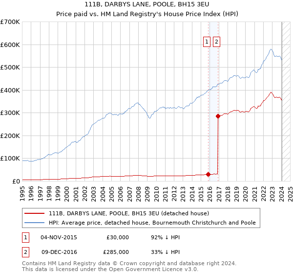 111B, DARBYS LANE, POOLE, BH15 3EU: Price paid vs HM Land Registry's House Price Index