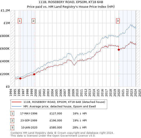 111B, ROSEBERY ROAD, EPSOM, KT18 6AB: Price paid vs HM Land Registry's House Price Index