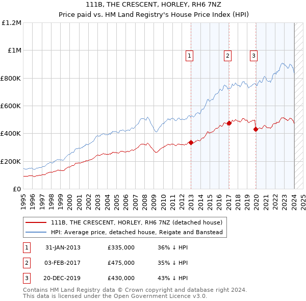 111B, THE CRESCENT, HORLEY, RH6 7NZ: Price paid vs HM Land Registry's House Price Index