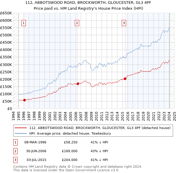 112, ABBOTSWOOD ROAD, BROCKWORTH, GLOUCESTER, GL3 4PF: Price paid vs HM Land Registry's House Price Index
