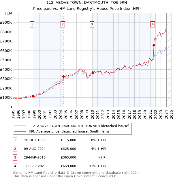 112, ABOVE TOWN, DARTMOUTH, TQ6 9RH: Price paid vs HM Land Registry's House Price Index