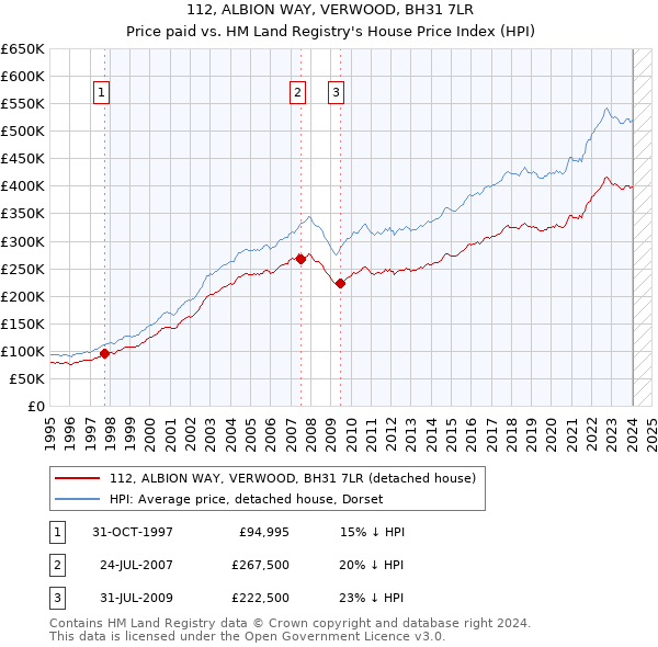 112, ALBION WAY, VERWOOD, BH31 7LR: Price paid vs HM Land Registry's House Price Index