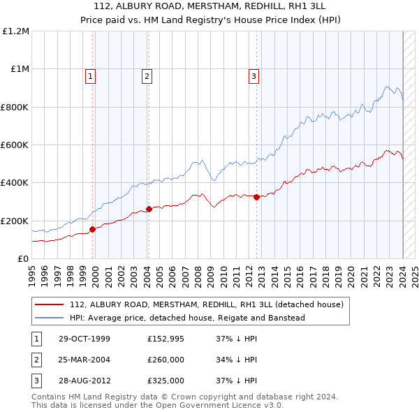 112, ALBURY ROAD, MERSTHAM, REDHILL, RH1 3LL: Price paid vs HM Land Registry's House Price Index