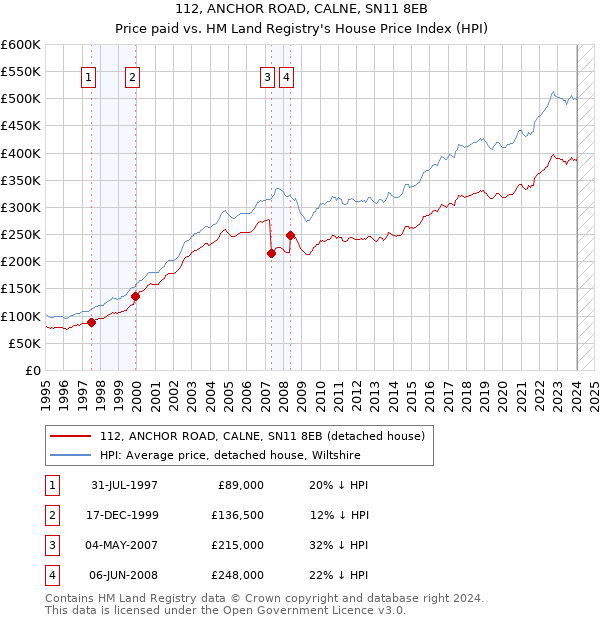 112, ANCHOR ROAD, CALNE, SN11 8EB: Price paid vs HM Land Registry's House Price Index