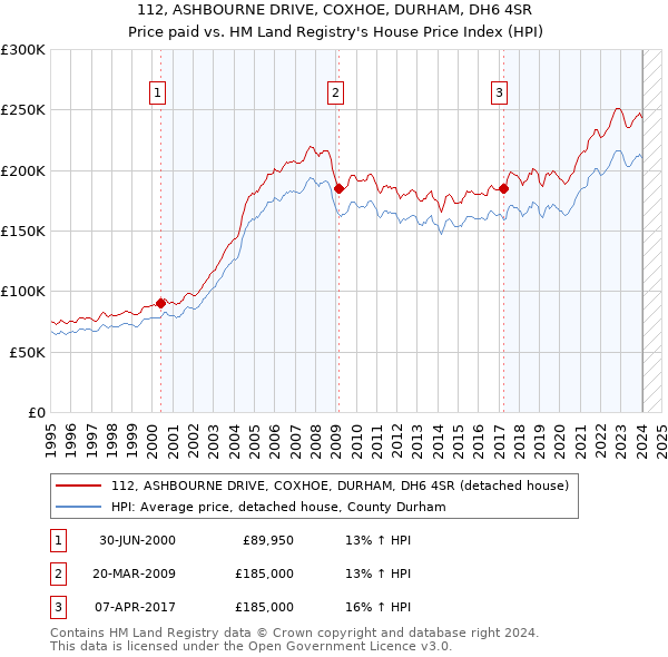 112, ASHBOURNE DRIVE, COXHOE, DURHAM, DH6 4SR: Price paid vs HM Land Registry's House Price Index