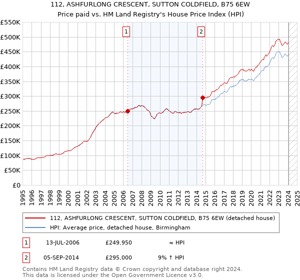 112, ASHFURLONG CRESCENT, SUTTON COLDFIELD, B75 6EW: Price paid vs HM Land Registry's House Price Index