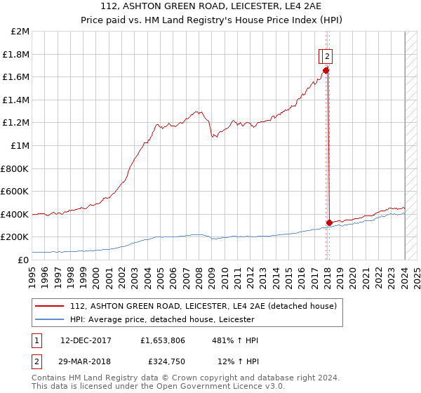 112, ASHTON GREEN ROAD, LEICESTER, LE4 2AE: Price paid vs HM Land Registry's House Price Index