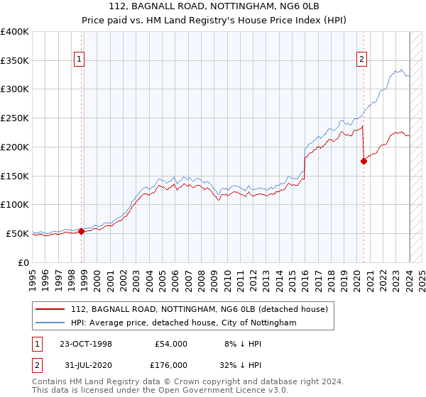 112, BAGNALL ROAD, NOTTINGHAM, NG6 0LB: Price paid vs HM Land Registry's House Price Index
