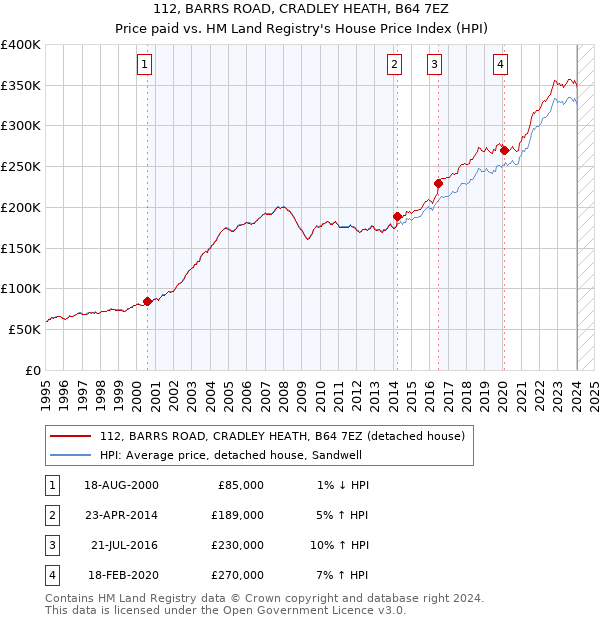 112, BARRS ROAD, CRADLEY HEATH, B64 7EZ: Price paid vs HM Land Registry's House Price Index