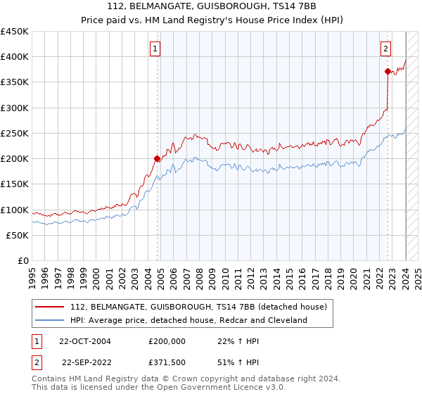 112, BELMANGATE, GUISBOROUGH, TS14 7BB: Price paid vs HM Land Registry's House Price Index