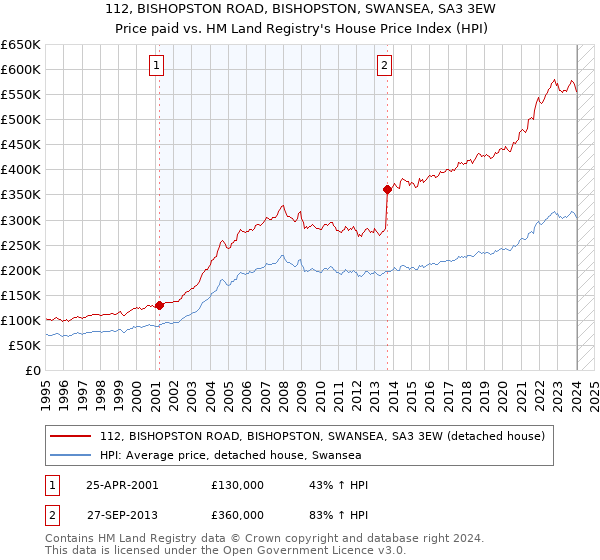 112, BISHOPSTON ROAD, BISHOPSTON, SWANSEA, SA3 3EW: Price paid vs HM Land Registry's House Price Index