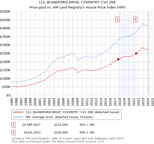 112, BLANDFORD DRIVE, COVENTRY, CV2 2NE: Price paid vs HM Land Registry's House Price Index