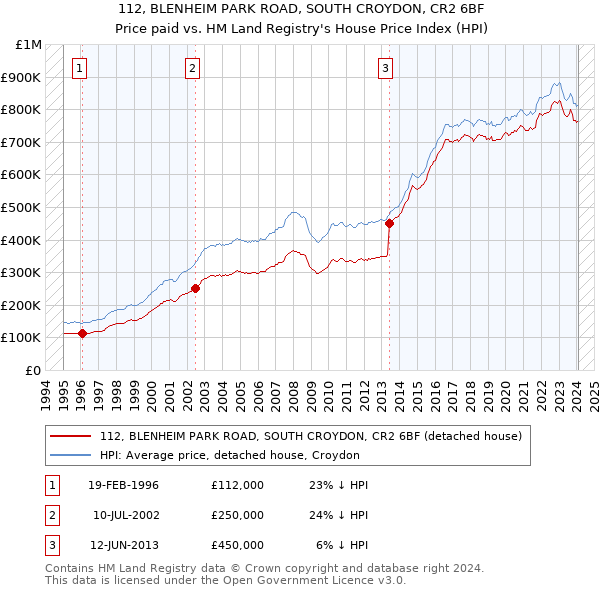 112, BLENHEIM PARK ROAD, SOUTH CROYDON, CR2 6BF: Price paid vs HM Land Registry's House Price Index