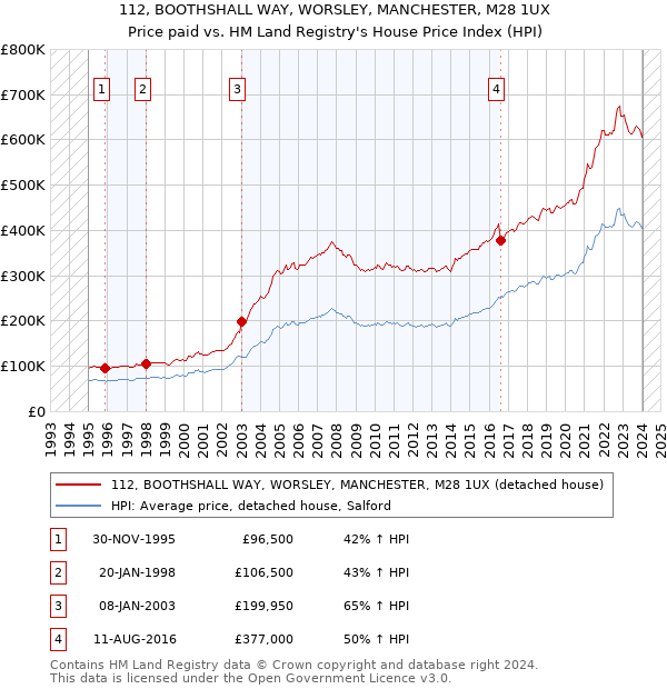 112, BOOTHSHALL WAY, WORSLEY, MANCHESTER, M28 1UX: Price paid vs HM Land Registry's House Price Index