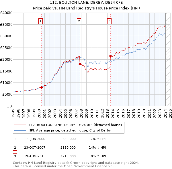 112, BOULTON LANE, DERBY, DE24 0FE: Price paid vs HM Land Registry's House Price Index