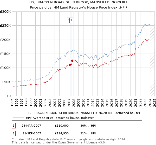 112, BRACKEN ROAD, SHIREBROOK, MANSFIELD, NG20 8FH: Price paid vs HM Land Registry's House Price Index
