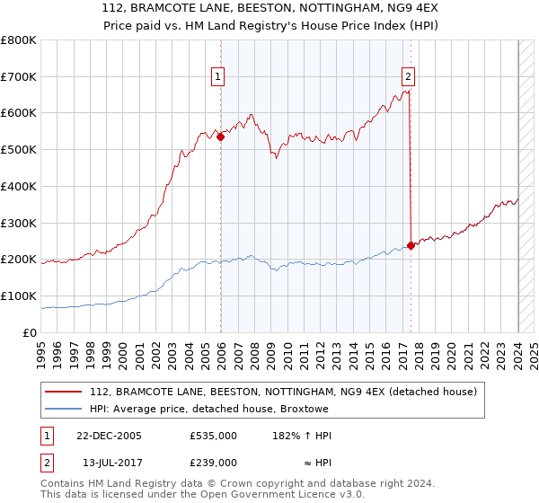 112, BRAMCOTE LANE, BEESTON, NOTTINGHAM, NG9 4EX: Price paid vs HM Land Registry's House Price Index