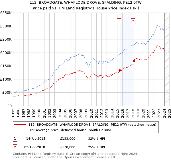 112, BROADGATE, WHAPLODE DROVE, SPALDING, PE12 0TW: Price paid vs HM Land Registry's House Price Index