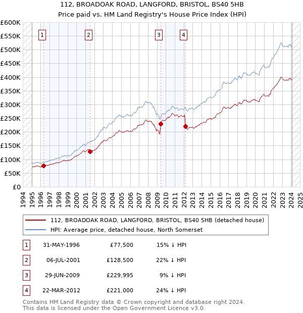 112, BROADOAK ROAD, LANGFORD, BRISTOL, BS40 5HB: Price paid vs HM Land Registry's House Price Index