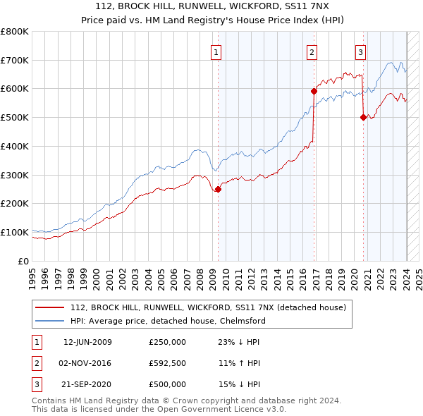 112, BROCK HILL, RUNWELL, WICKFORD, SS11 7NX: Price paid vs HM Land Registry's House Price Index