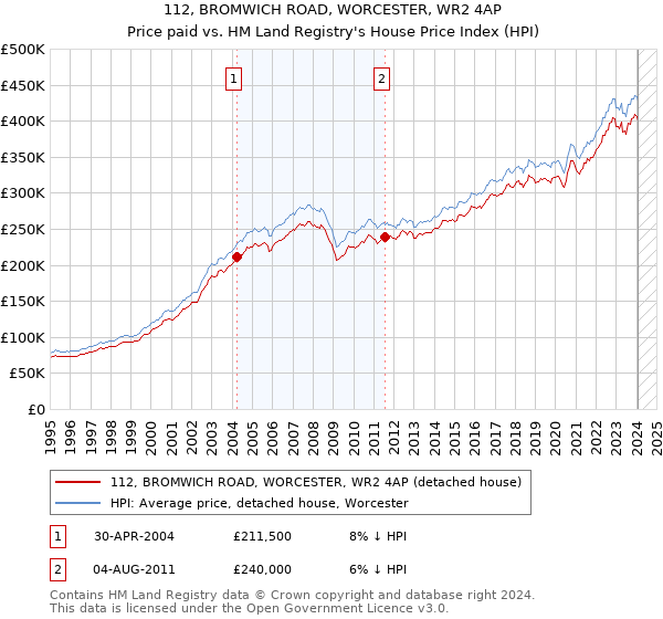 112, BROMWICH ROAD, WORCESTER, WR2 4AP: Price paid vs HM Land Registry's House Price Index