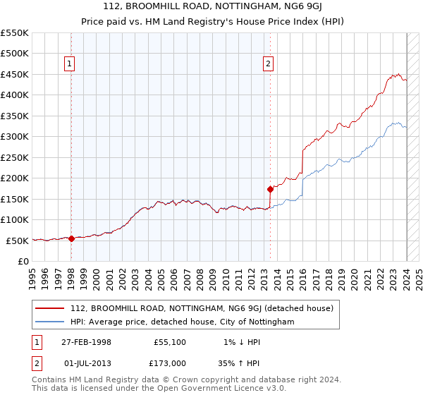 112, BROOMHILL ROAD, NOTTINGHAM, NG6 9GJ: Price paid vs HM Land Registry's House Price Index