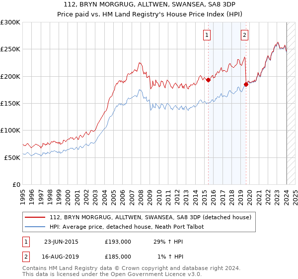112, BRYN MORGRUG, ALLTWEN, SWANSEA, SA8 3DP: Price paid vs HM Land Registry's House Price Index