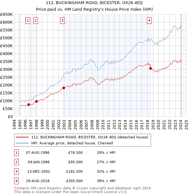 112, BUCKINGHAM ROAD, BICESTER, OX26 4EQ: Price paid vs HM Land Registry's House Price Index