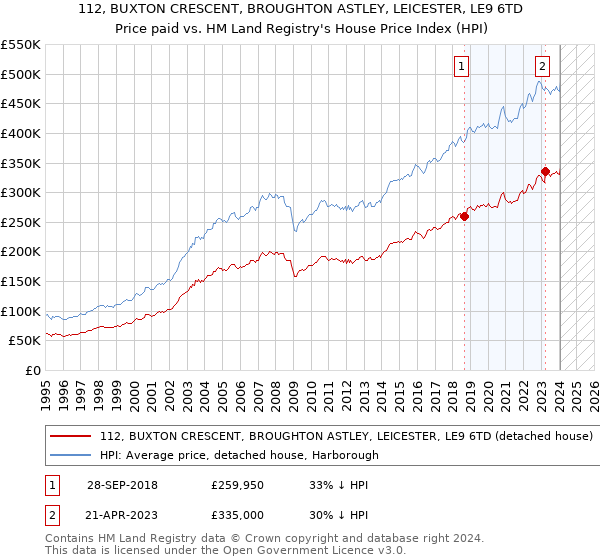 112, BUXTON CRESCENT, BROUGHTON ASTLEY, LEICESTER, LE9 6TD: Price paid vs HM Land Registry's House Price Index