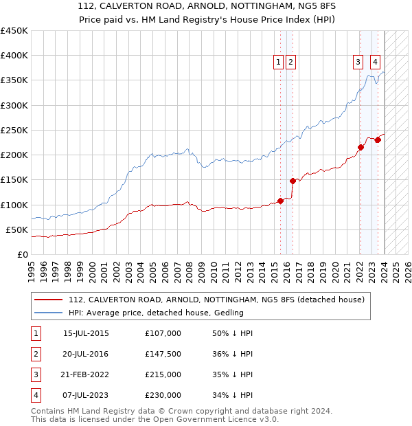 112, CALVERTON ROAD, ARNOLD, NOTTINGHAM, NG5 8FS: Price paid vs HM Land Registry's House Price Index